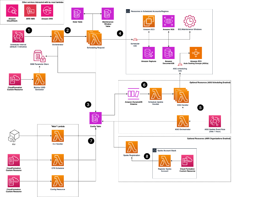 Controlling AWS Costs by Automating Resource Availability image.png